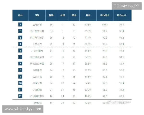 2018-19赛季CBA常规赛收官战落幕，季后赛席位最终确定
